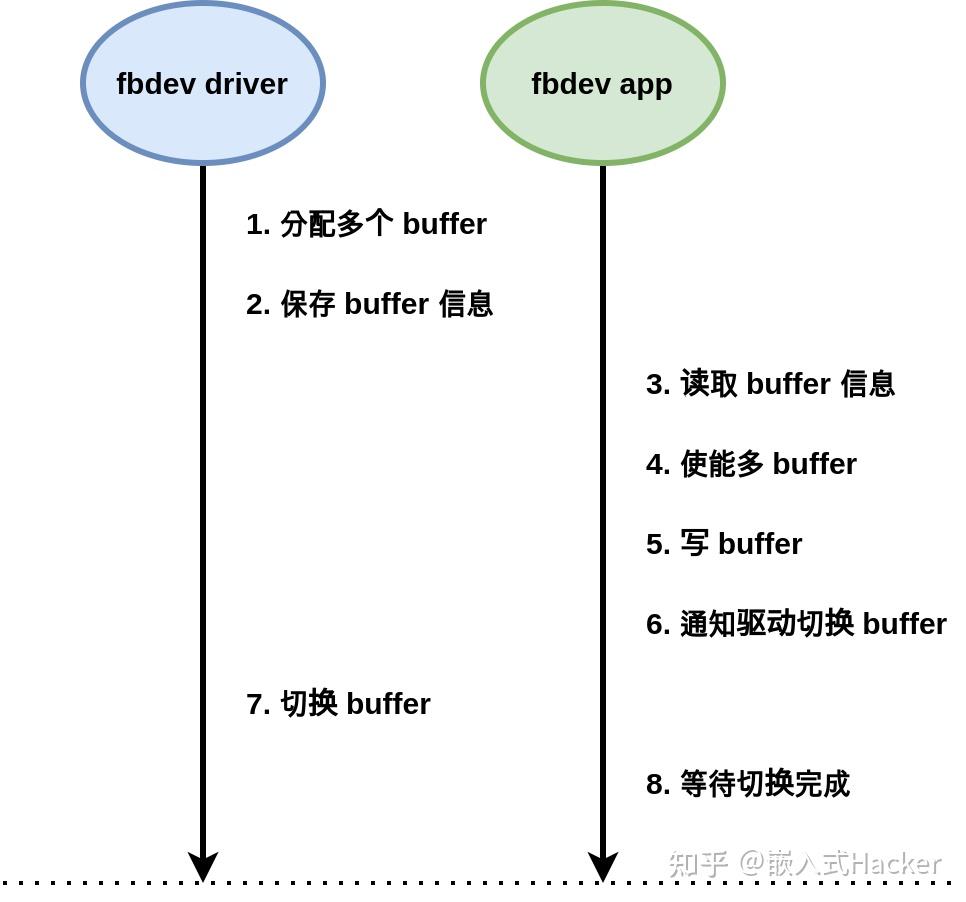Linux 驱动开发 / fbdev 双缓存 / 快速入门 - 知乎