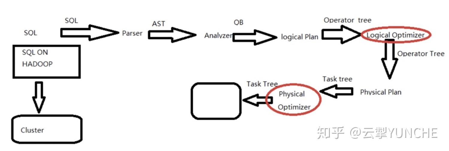 Hive架构及Hive SQL的执行流程解读 - 知乎