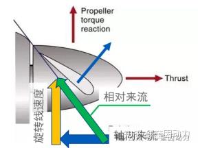 空气螺旋桨动力学 - 知乎