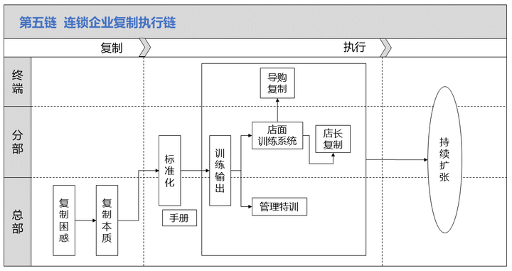 连锁企业如何突破区域性做全国连锁? - 知乎