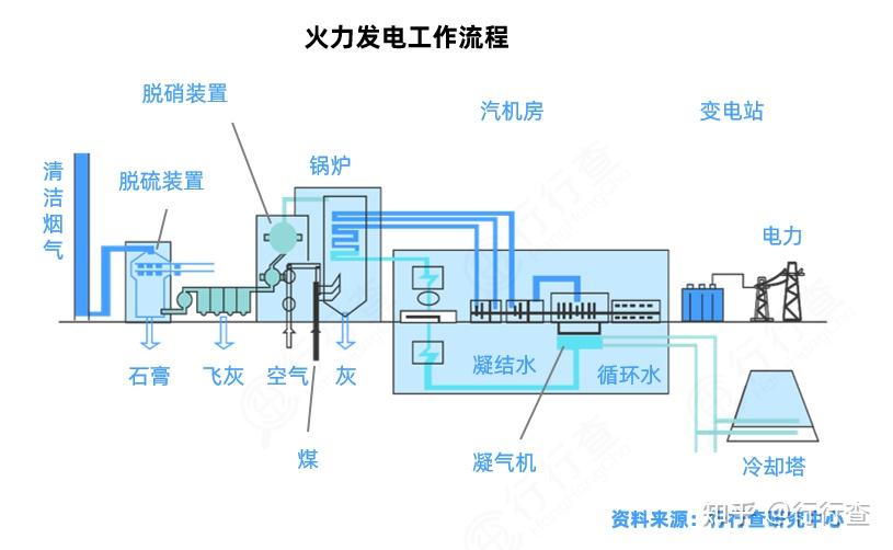 火力发电厂的发电原理是怎样的? - 知乎