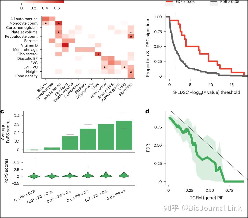 生信程序 | NatureGenetics | 在疾病关联位点精细定位因果组织和基因 - 知乎