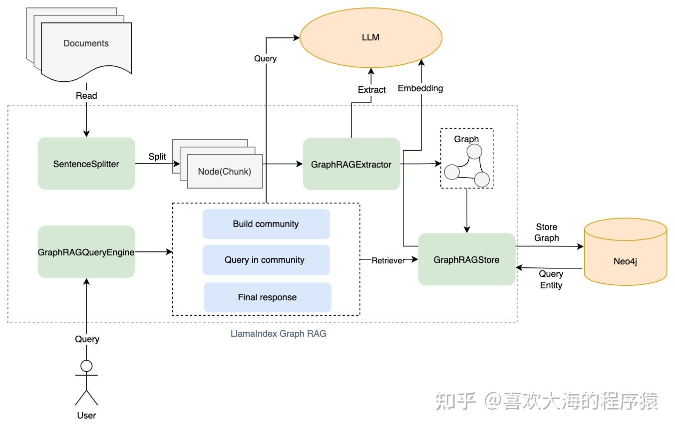 LlamaIndex Graph RAG 介绍 - 知乎