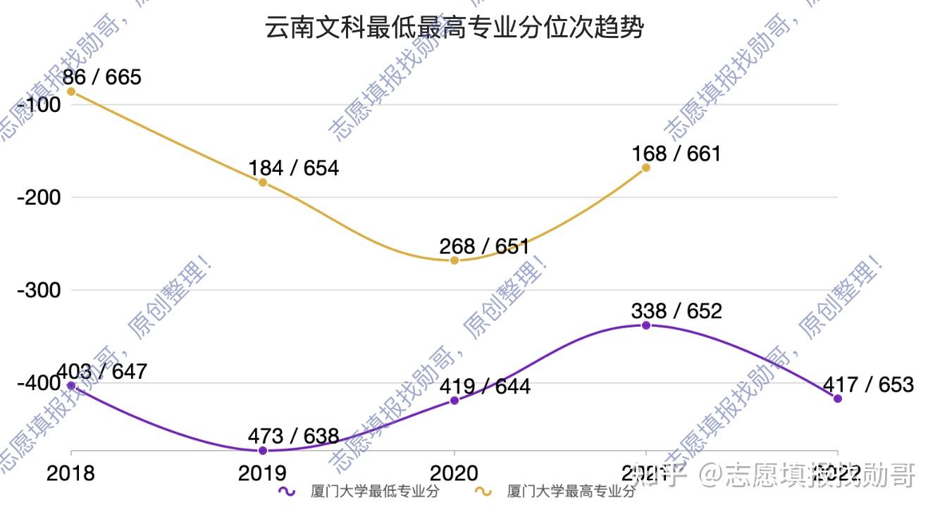 志愿填报实战:厦门大学录取走势分析及2023年填报建议 - 知乎