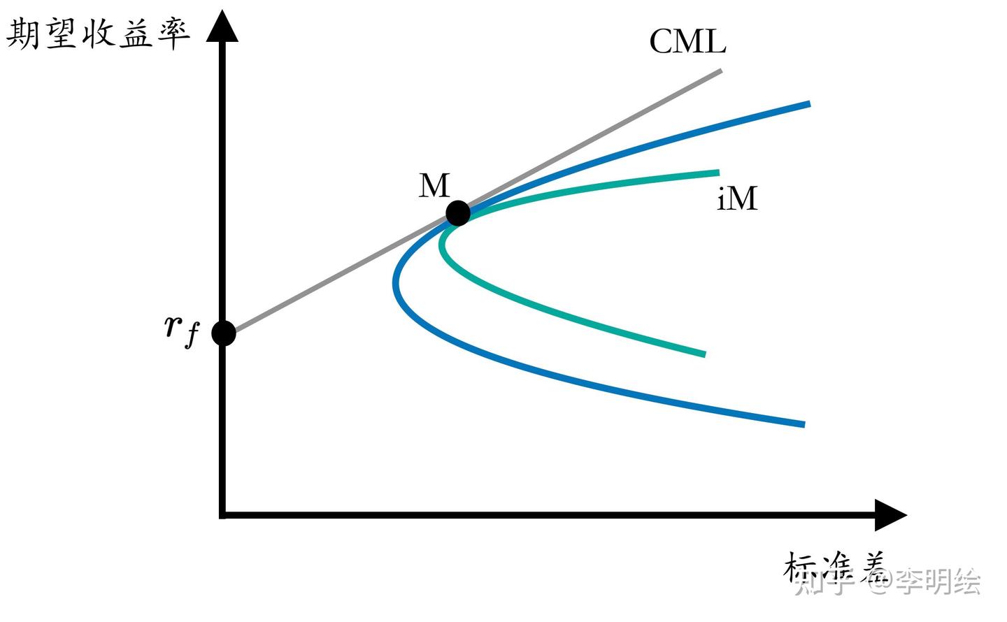 现代资产组合理论Modern Portfolio Theory (MPT) 与CAPM - 知乎