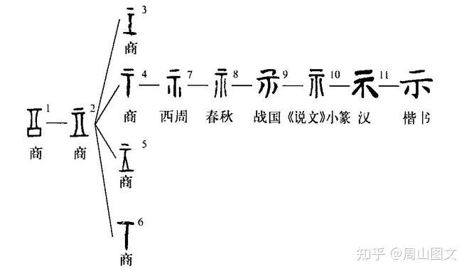 带礻的字大多与什么有关，如何分辨衤和礻？ - 知乎