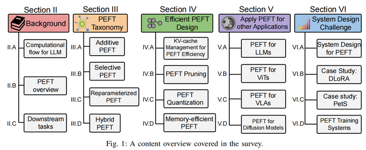 Parameter-Efficient Fine-Tuning:PEFT技术综述：算法的进展与挑战 - 知乎