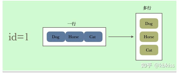 sql 一行拆分多行 SUBSTRING_INDEX - 知乎