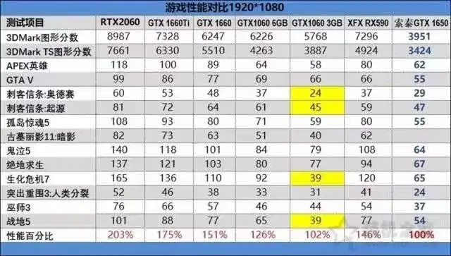 请问游戏本i59300h加1650和i59300h加1660ti其他配置一样后者比前者