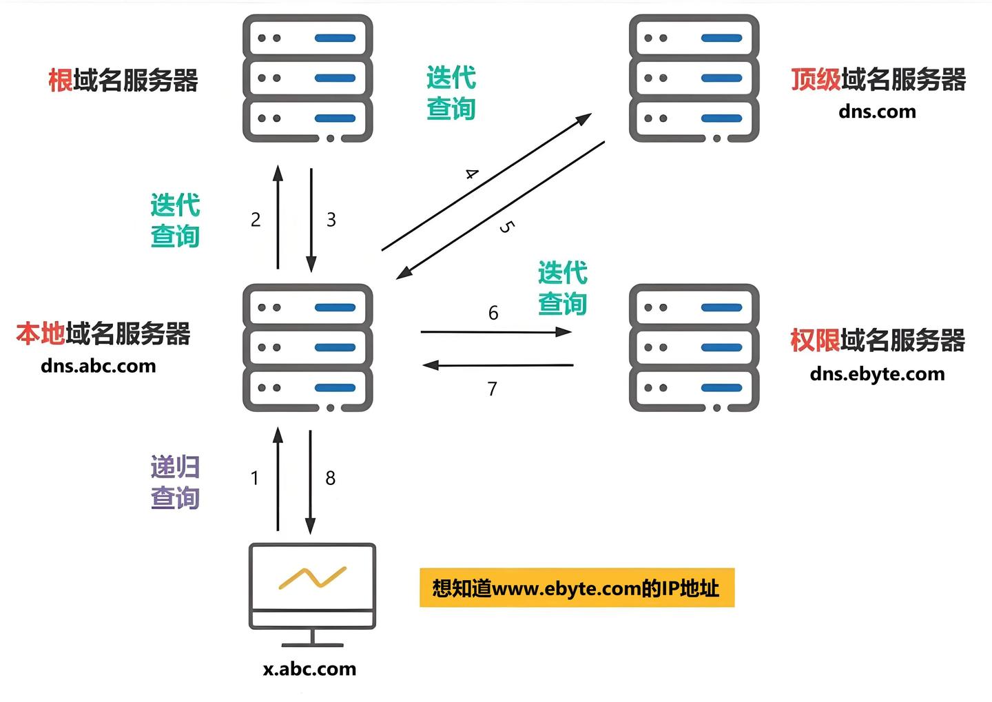  dns systemd resolved 