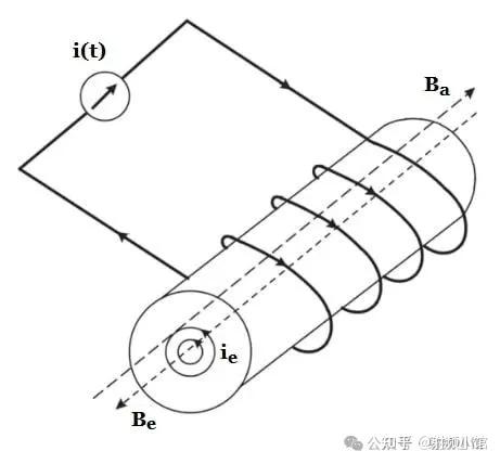 理解涡流对磁芯高频特性的影响 - 知乎