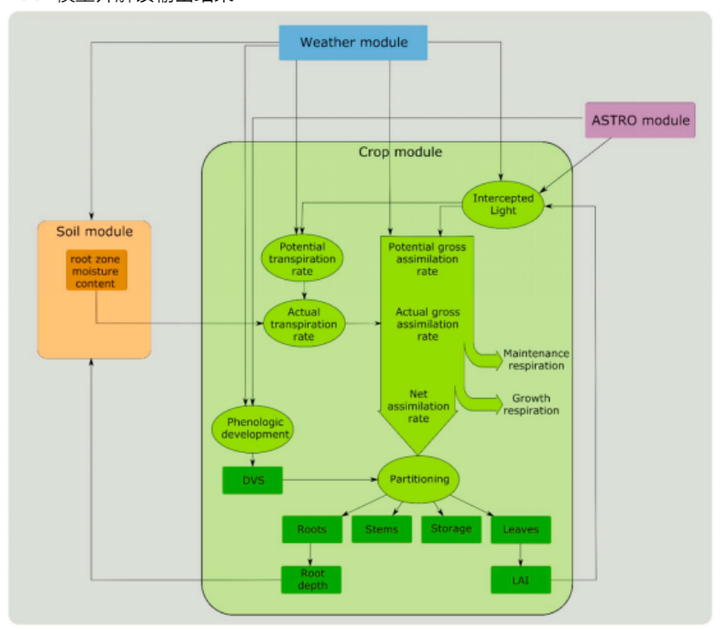【农业生产模拟】WOFOST模型与PCSE模型实践 - 知乎