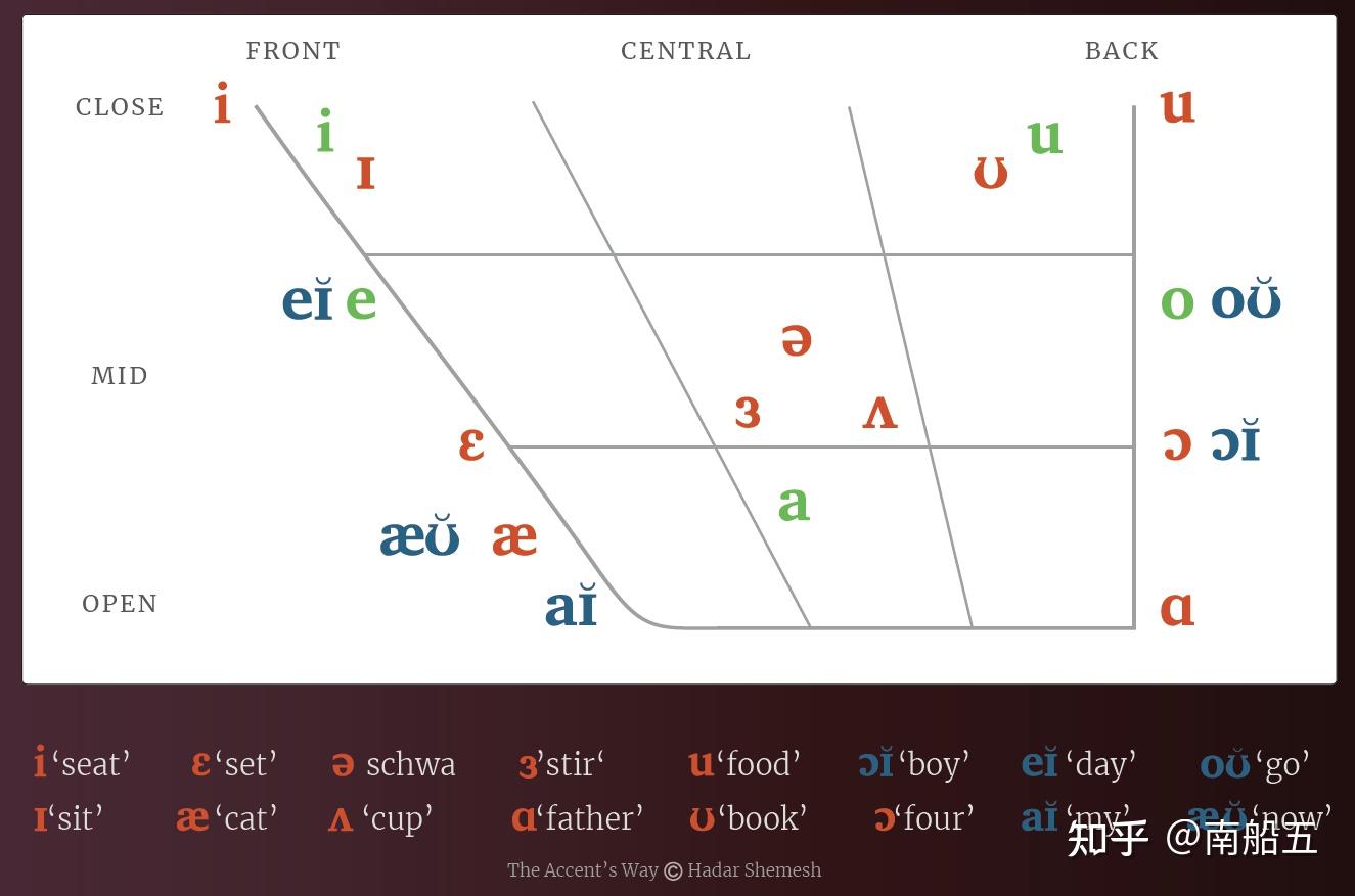 元音图(Vowel Chart) - 知乎