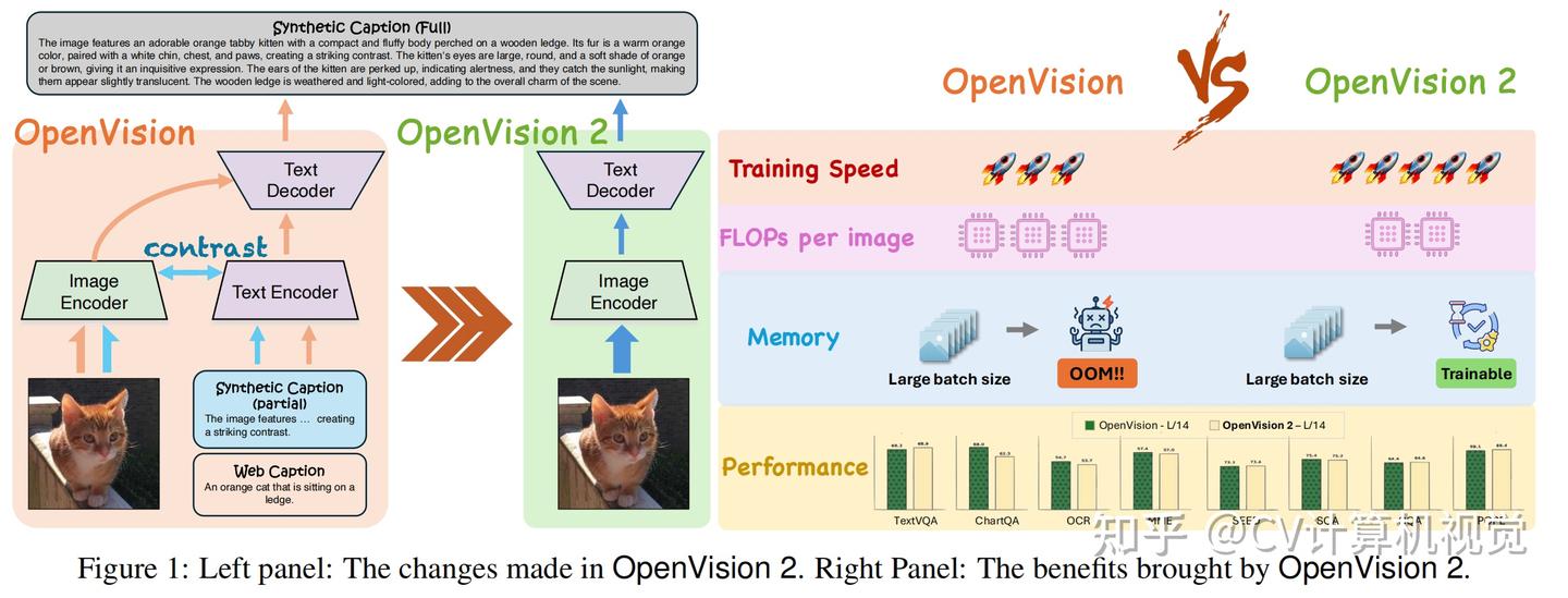 从 83 小时到 57 小时！OpenVision 2 拆解多模态视觉编码器的 “轻量化密码” - 知乎