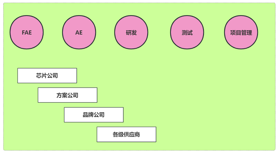 FAE的坑要不要入? - 知乎