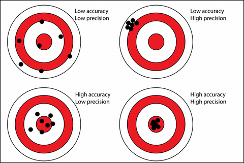 正确率Accuracy VS 准确率Precision - 知乎