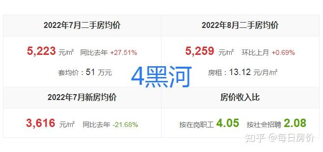 2022年7月黑龙江省各市房价排名,7个城市下跌,双鸭山上涨4.76% - 知乎