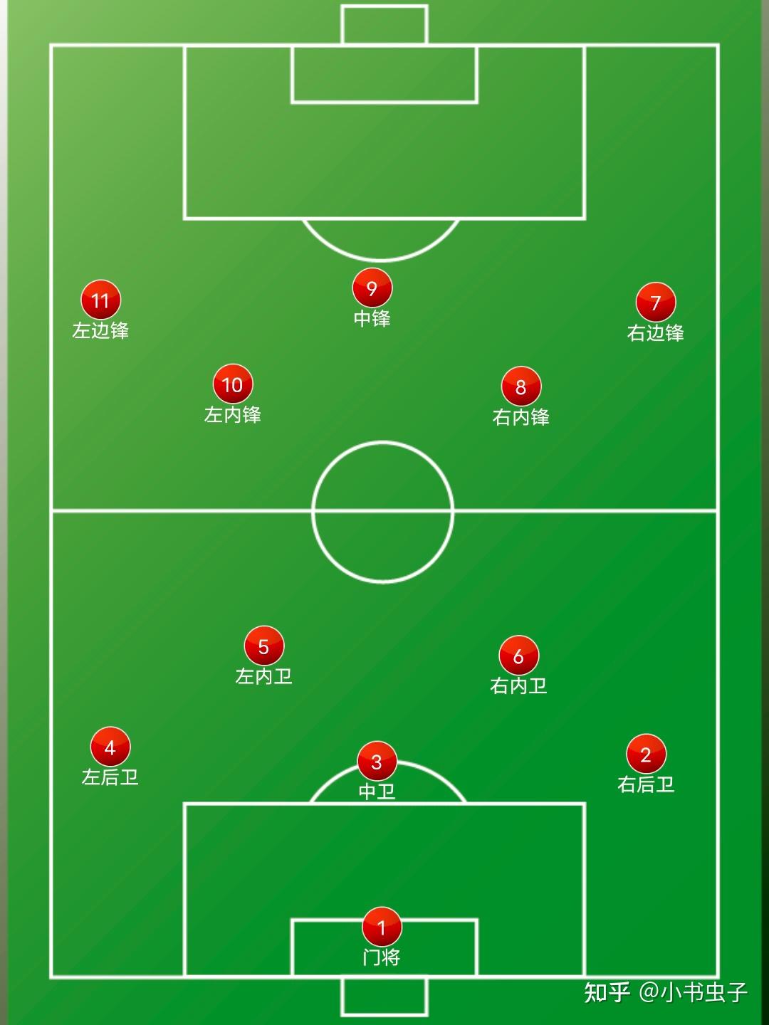 足球当中的每个"号位"概念或者说是职责是什么?