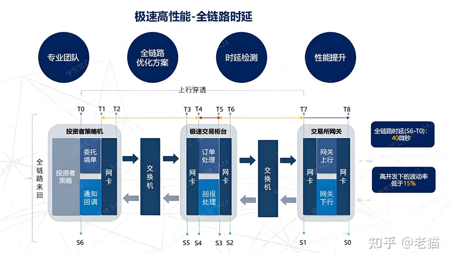 解锁极速交易“四大神器”：毫秒之争背后的技术突围- 知乎