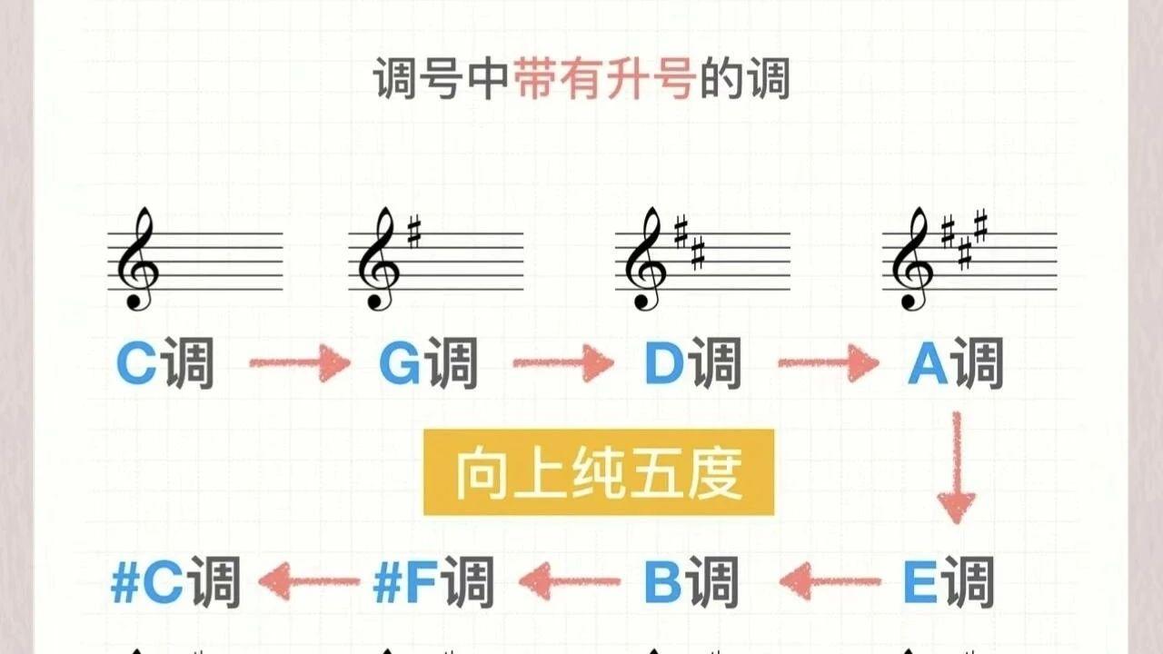升号调和降号调口诀 - 知乎