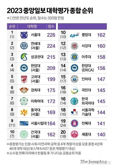 韩国留学成均馆大学怎么样排名大概是多少在韩国