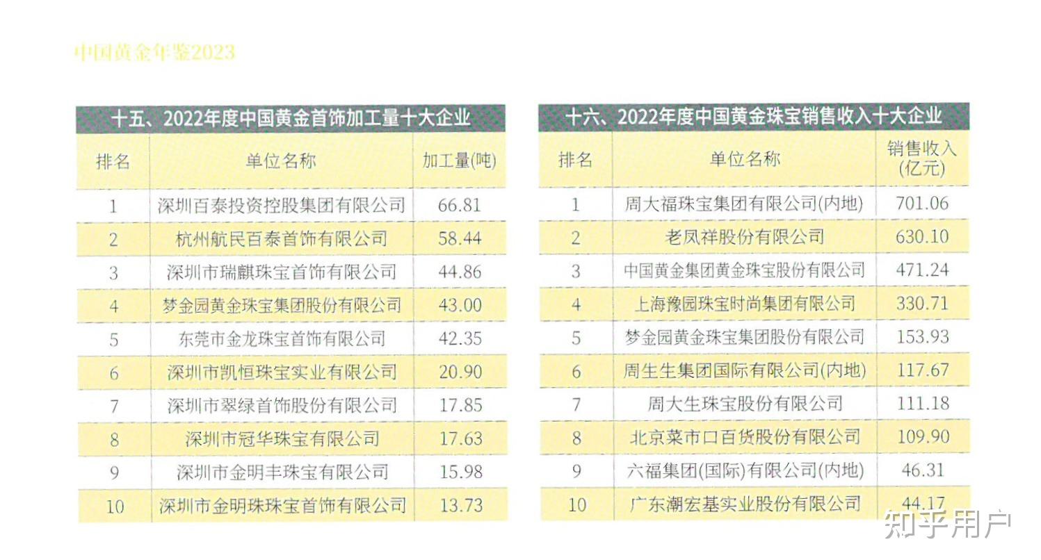 2022年中国黄金首饰加工量十大企业排名已出,为什么没有老凤祥、周大福,反而有梦金园? - 知乎