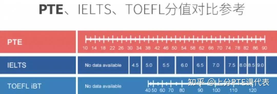 【PTE简介】比雅思更容易出分的神仙考试PTE！ - 知乎