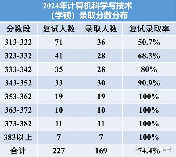 重庆邮电大学计算机研究生考研难吗?