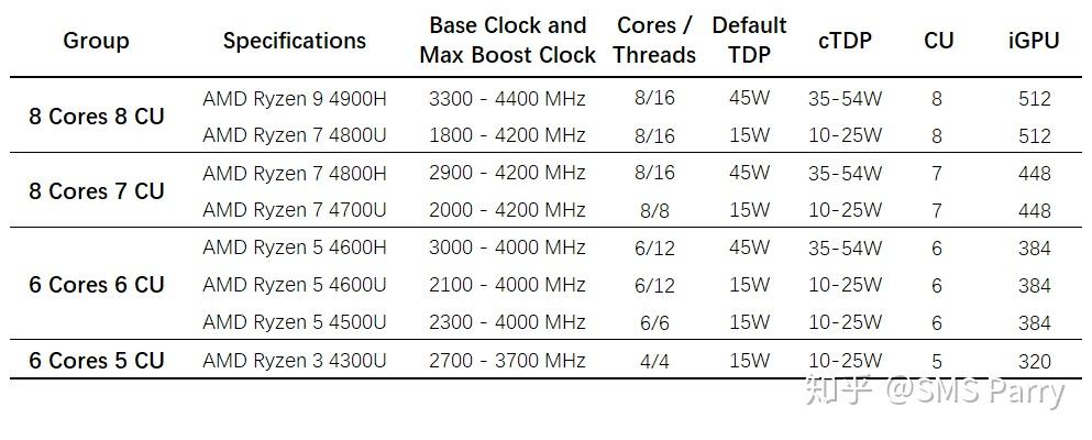 r54600h和r74800h的差别大吗问客服就说了个线程较后者少两个