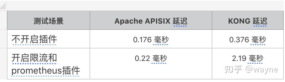 API 网关 Apache APISIX 和 Kong 的选型对比 - 知乎