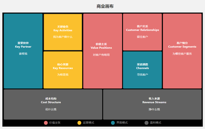 商业模式画布，让你轻松看透商业模式 知乎 9673