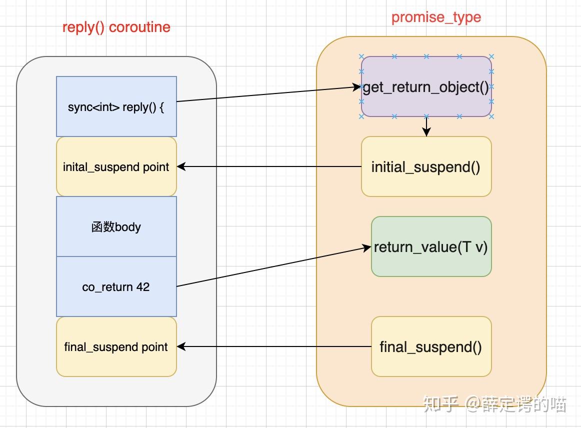The Coroutine in C++ 20 协程之诺 - 知乎