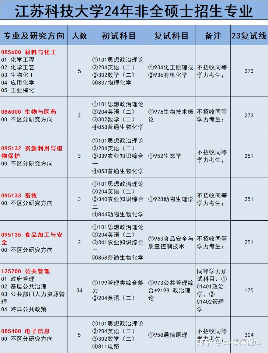 江蘇科技大學2021年研究生錄取分數線