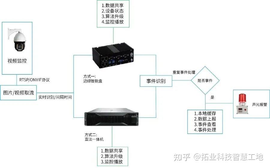 AI盒子|智慧工地边缘计算智能盒 - 知乎