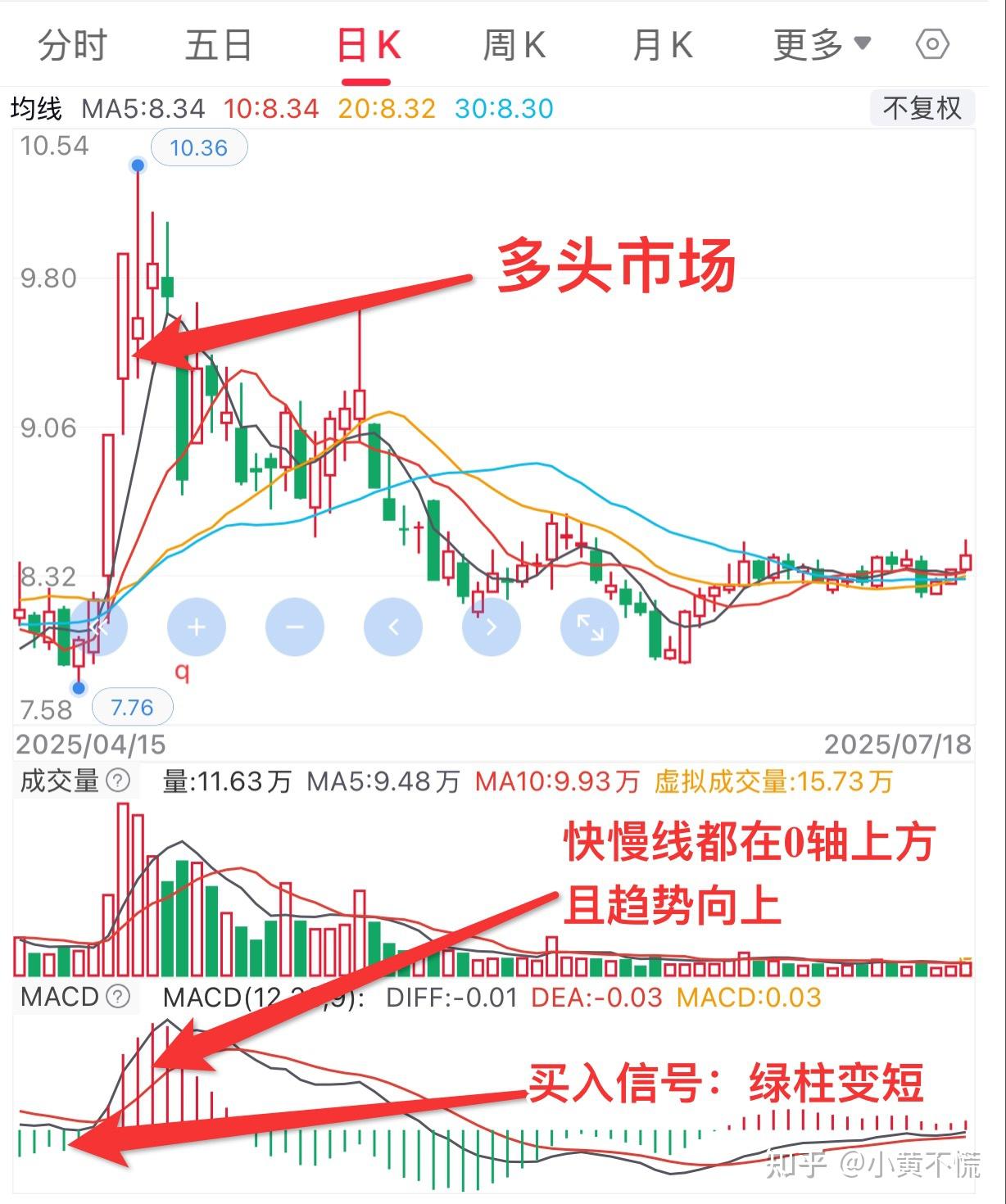 MACD指标！3分钟看懂买卖信号- 知乎