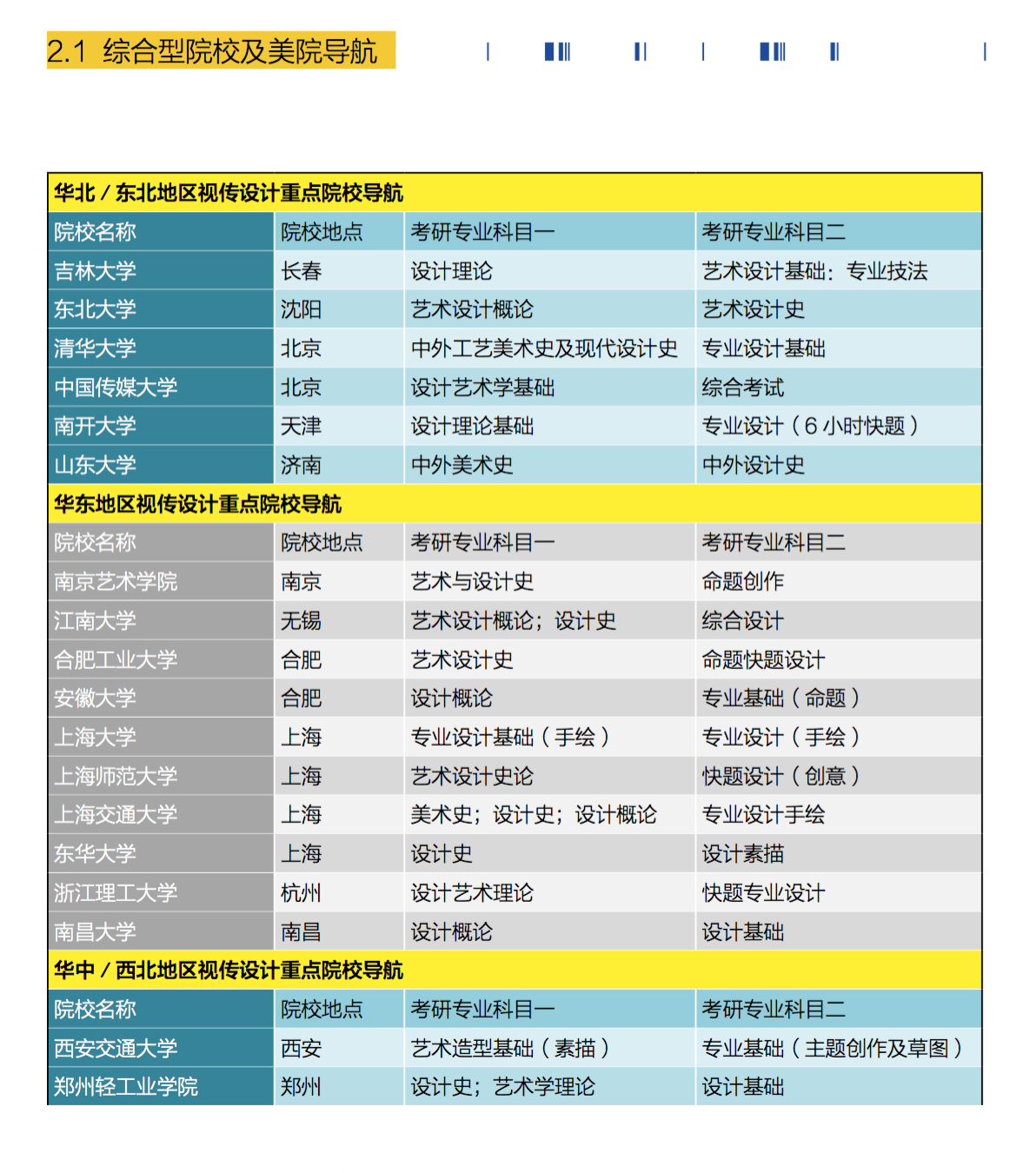 本人大三数字媒体艺术在读,想考视觉传达的研究生,求问该怎么确定院校