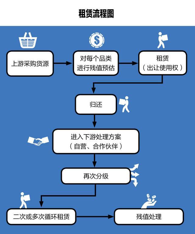 “消费分期”将消失?信用租赁模式崛起,开始抢夺分期市场(中) - 知乎