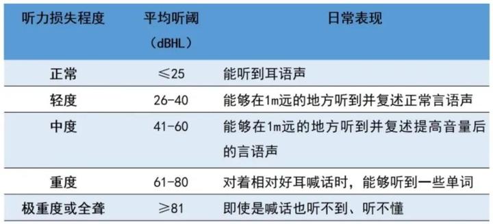 教你轻松看懂纯音听力图 - 知乎