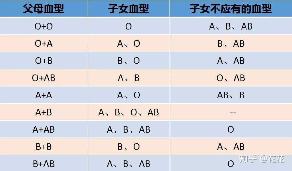 ab血型的夫妻能生出O型血的么? - 知乎
