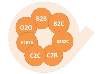 B2B、B2C、C2C、O2O商务模式如何理解？有什么区别吗？ - 知乎