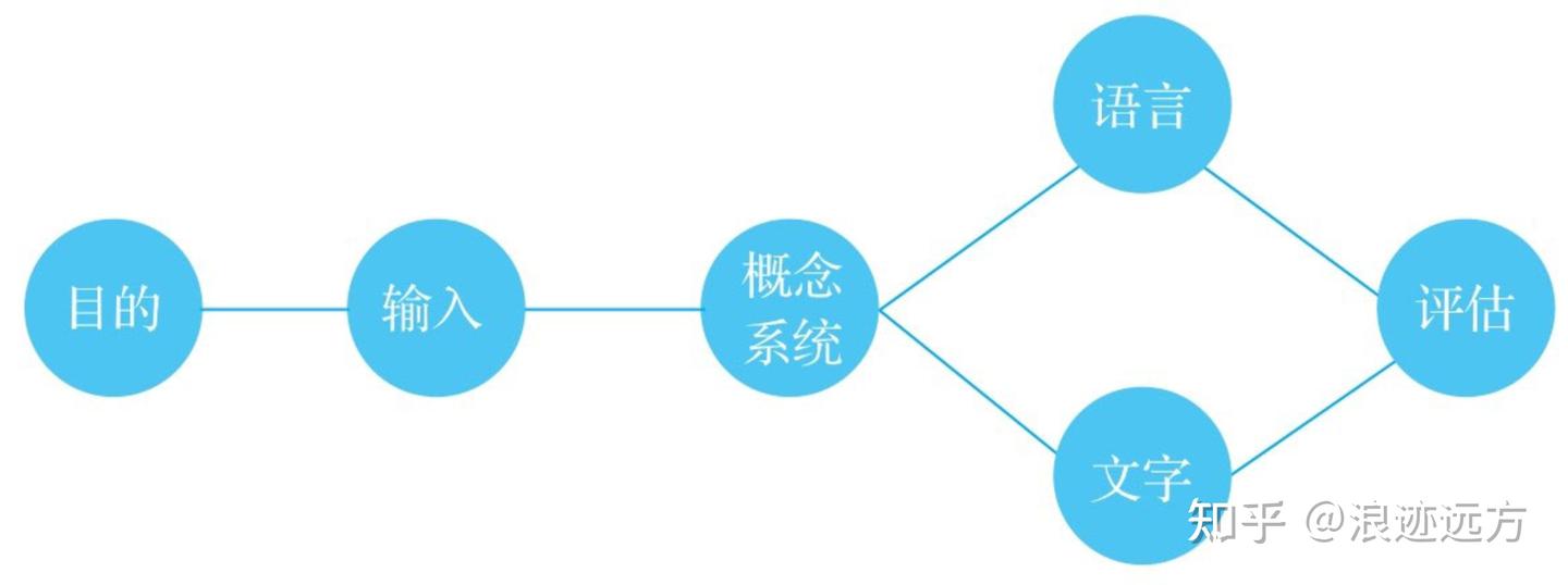 《表达力》读书笔记 - 知乎