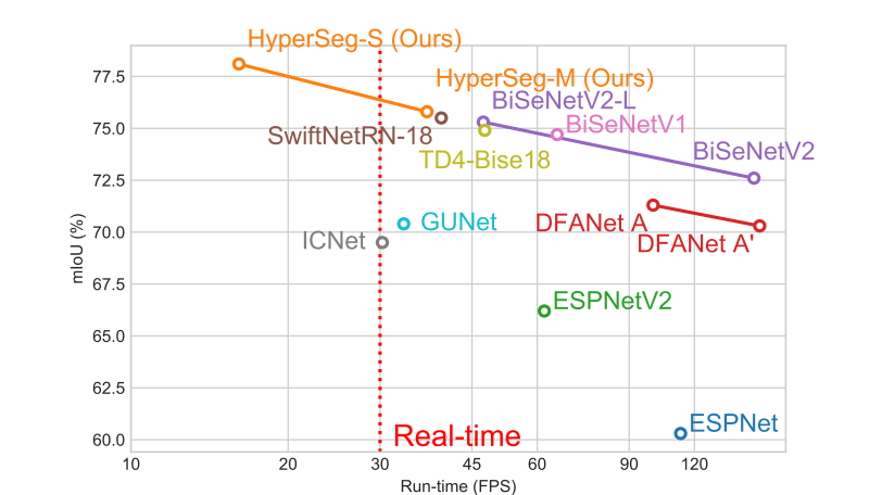 【图像分割】HyperSeg: Patch-wise Hypernetwork for Real-time Semantic ...