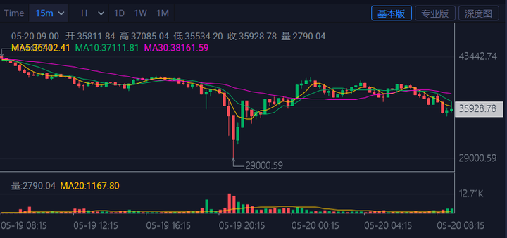 9 月 7 日晚间，比特币短时暴跌 10000 美元，最低至  39818 美元，透露了哪些信息？插图4