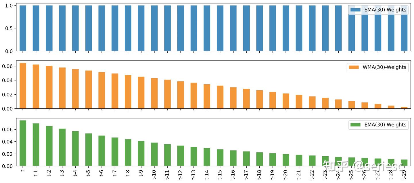 时间序列预测基本方法--移动平均（SMA、EMA、WMA） - 知乎