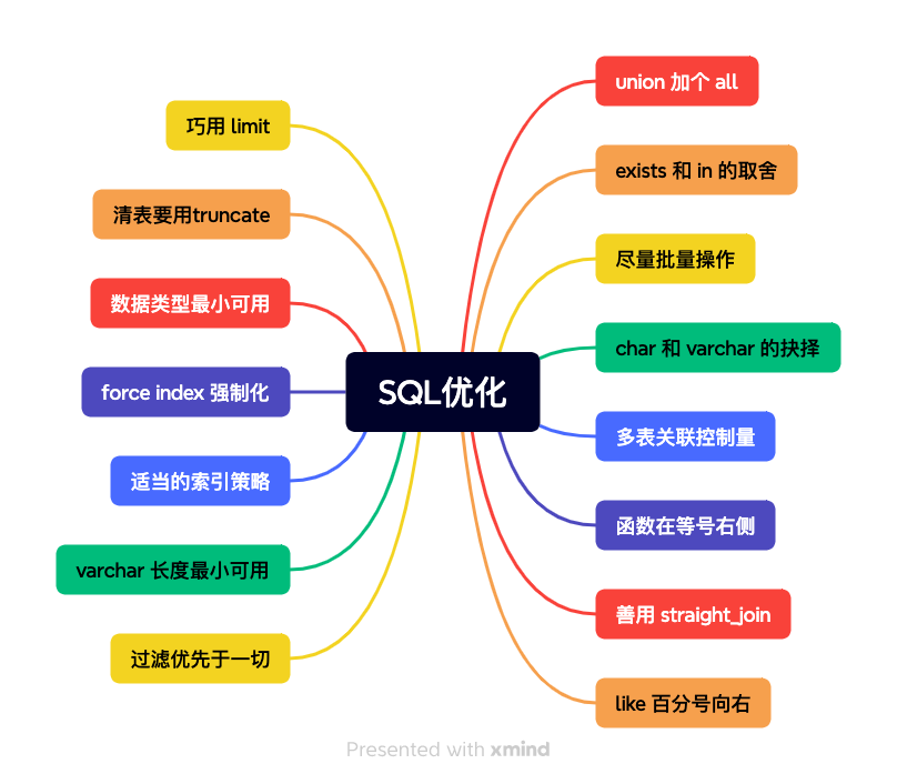 sql优化的方式有哪些？