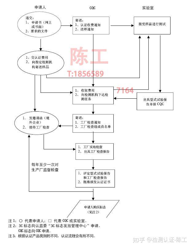 CCC 认证 全解析 - 知乎