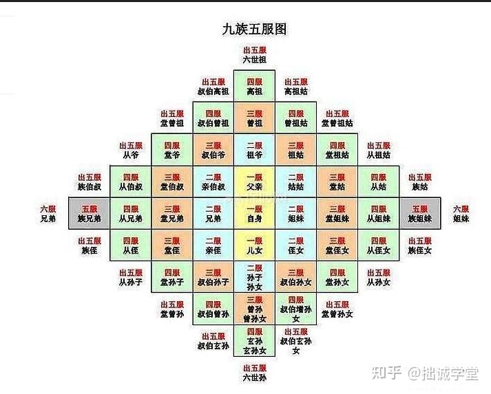古代的「九族五服」中的「五服」有哪几层意思? - 知乎