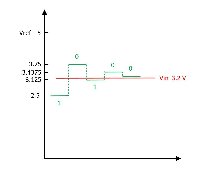 单片机外围模块漫谈之一，图解说明什么是Flash, SAR, Sigma-Delta型ADC - 知乎