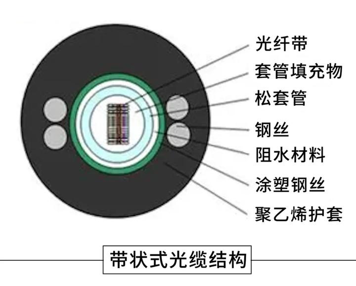 详尽对比,5种光缆结构怎么选?
