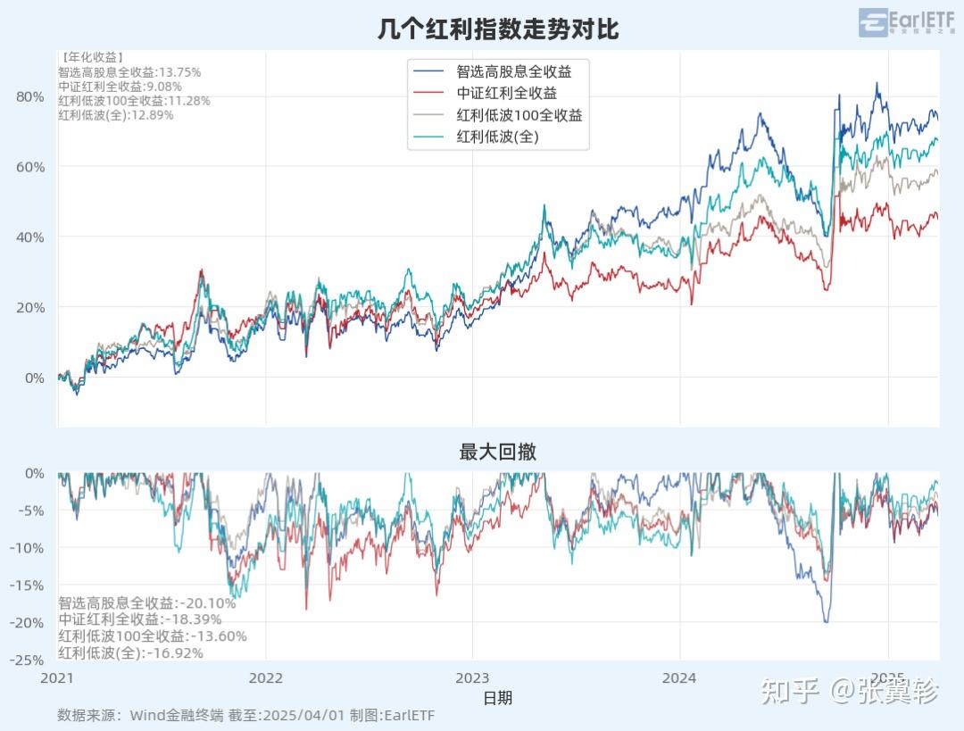高股息ETF：抢跑“抢”出超额- 知乎